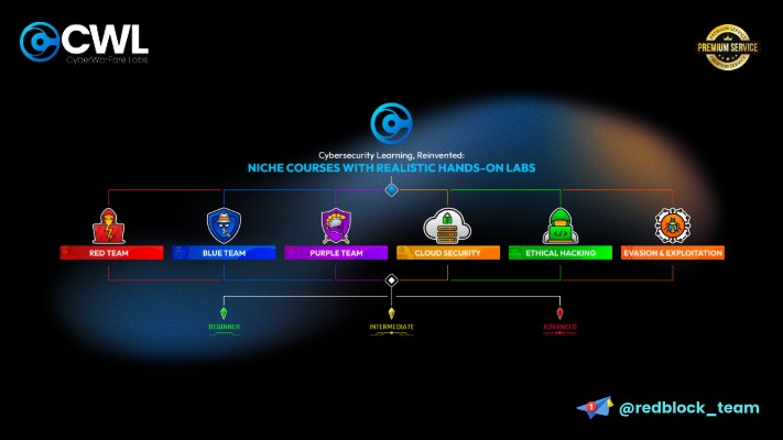 CyberWarFare Labs